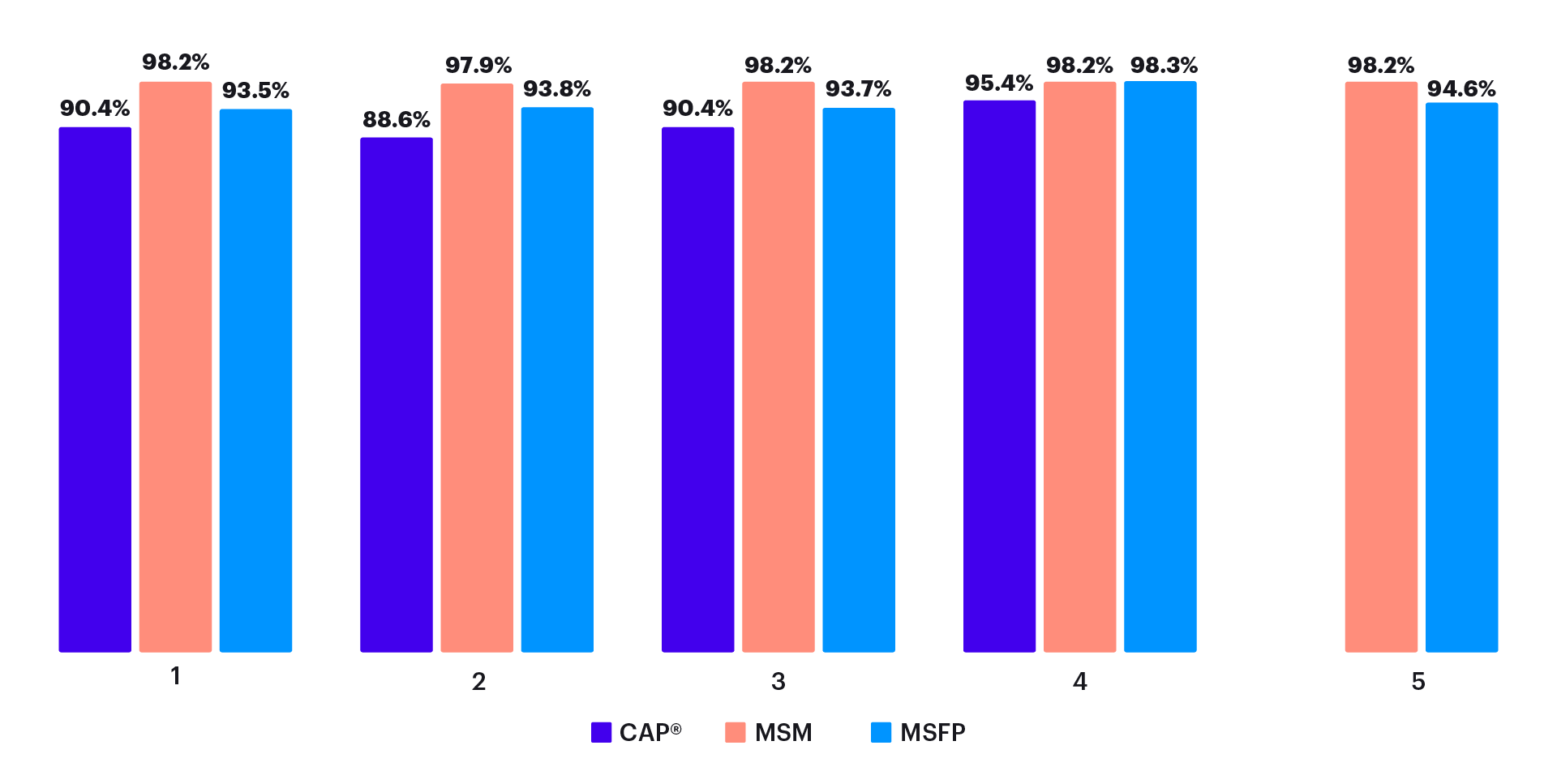  Graduate Programs: Students Achieving Success PLOs