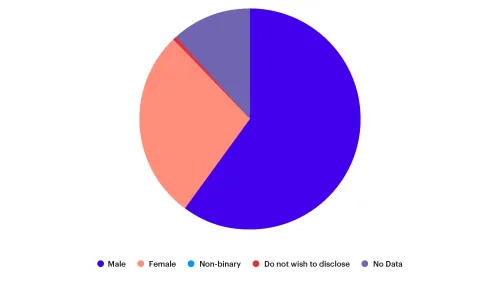 Gender composition 2025