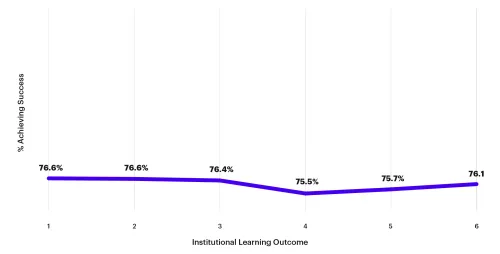Overall institutional learning outcomes performance 2025